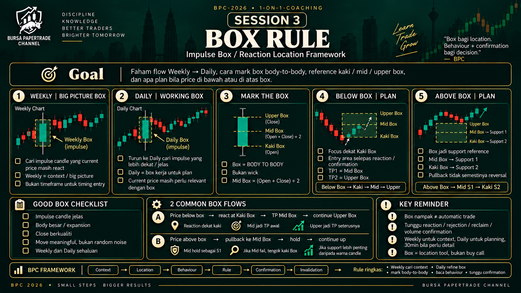 Nota coaching BPC Session 3 Box Rule